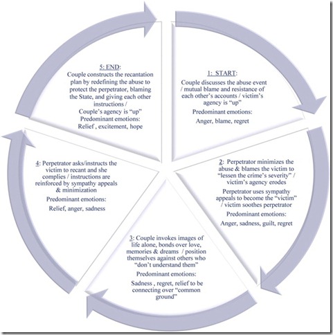 Recantation Process