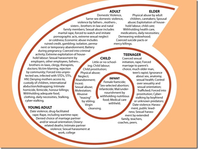 Child abuse and domestic violence essay