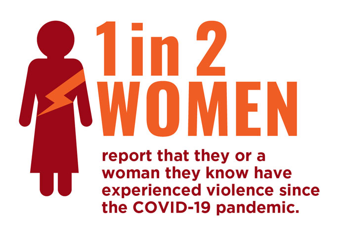 1 in 2 women report that they know or have experienced violence since the COVID-19 pandemic