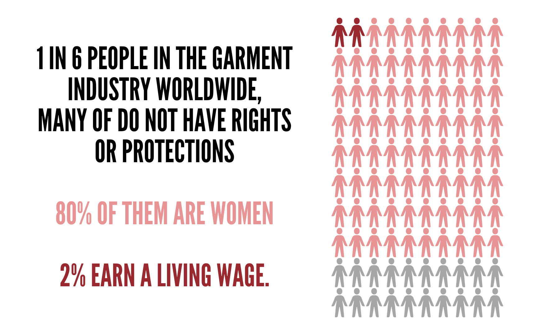 1 in 6 people in the garment industry worldwide, many of do not have rights or protections – 80% of them are women and 2% earn a living wage.