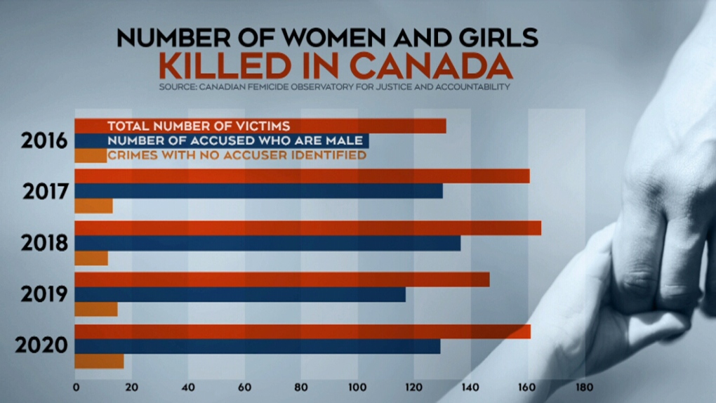 Seven Women in British Columbia Killed Due to Femicide in the Past Seven Weeks