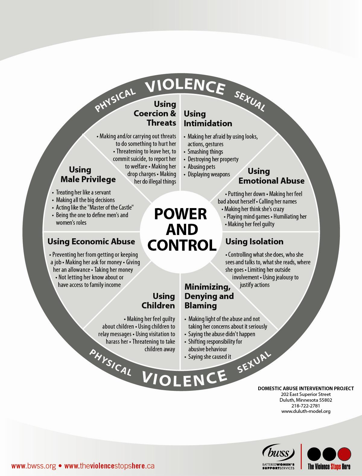 Relationship power and control wheel