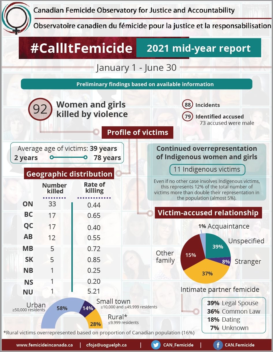 Gender-based Violence is on the rise