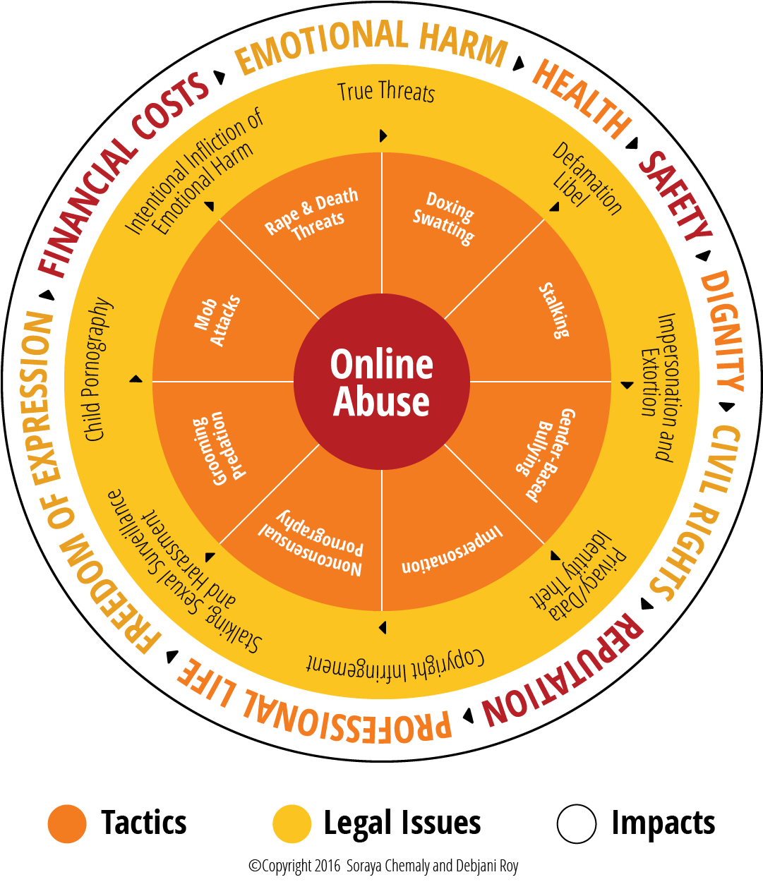 Online Abuse tactics, legal issues, and impacts