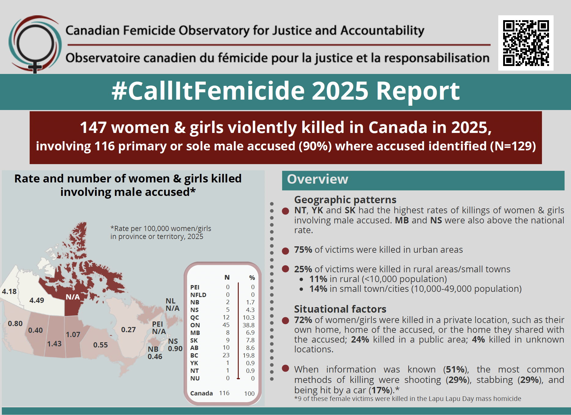 Infographic from the #CallItFemicide 2025 Report