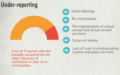 Sexual Violence in Canada – An Equality Issue