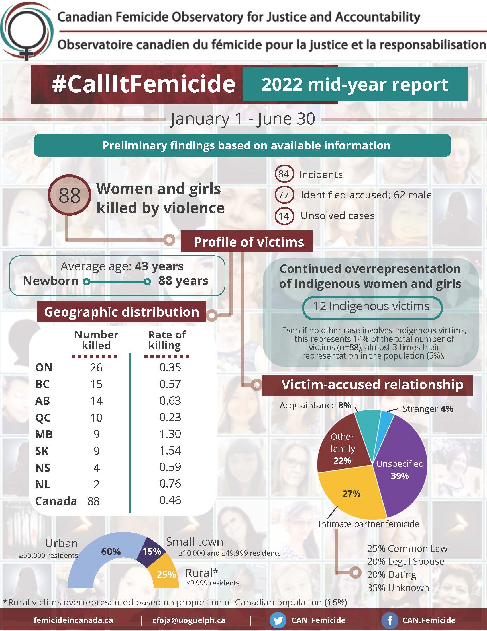 femicide 2022